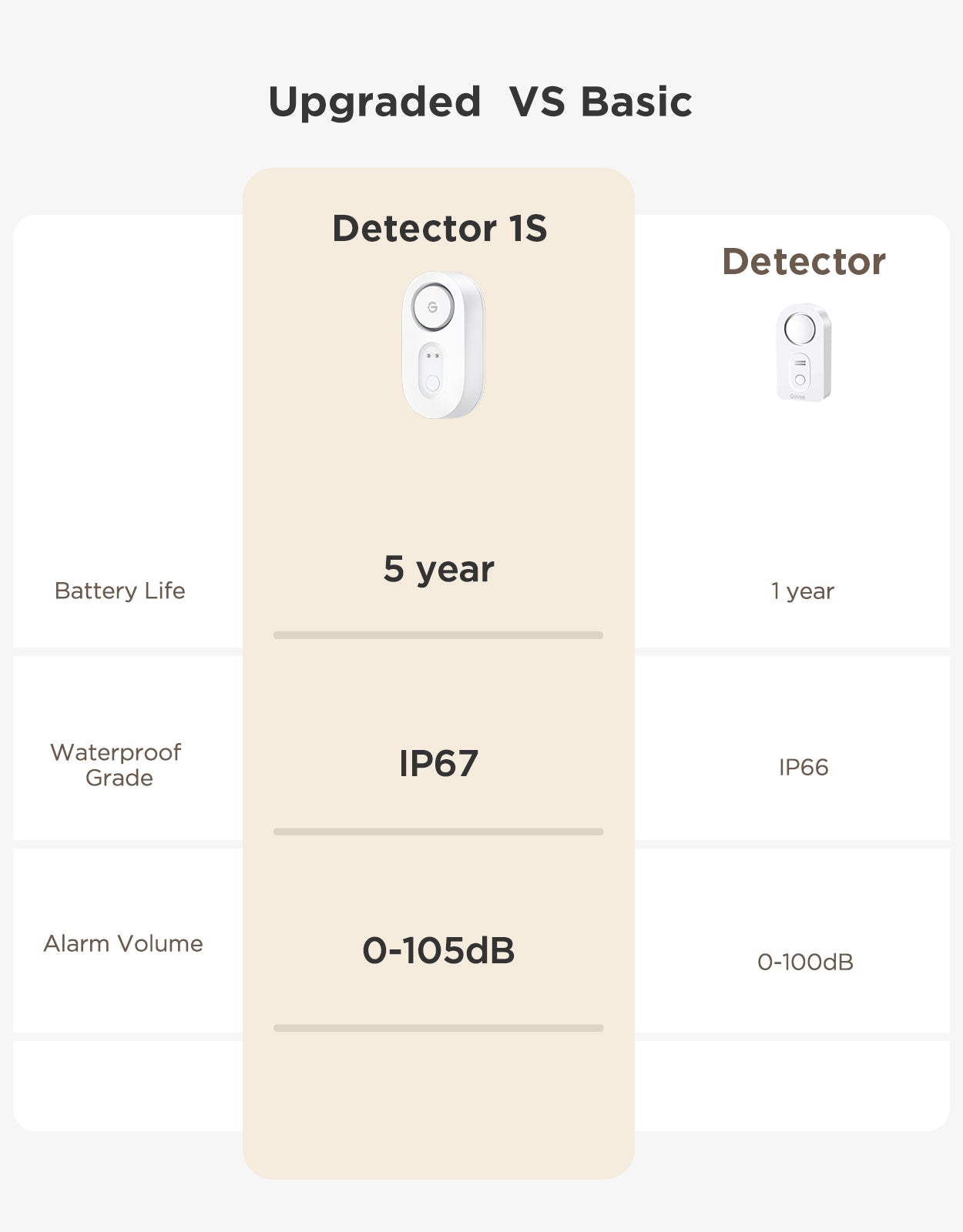GoveeLife Water Leak Detector 1s
